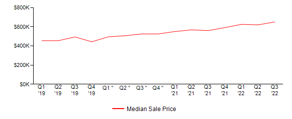 Sales Price Trends